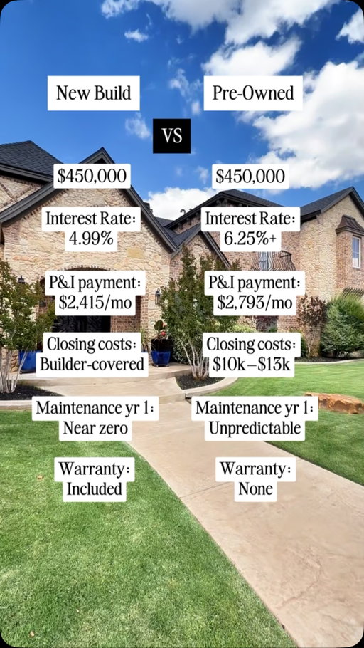 Newly built VS Pre-owned,

Some NEW homes now have LOWER monthly payments than pre-owned homes because builders are offering aggressive rate buy-downs and closing cost incentives in 2026.

If you’re looking to make a move in Lubbock right now, this matters more than ever.

Follow for more !