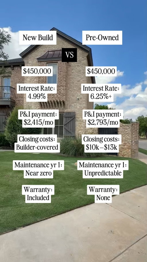 Newly built VS Pre-owned,

Some NEW homes now have LOWER monthly payments than pre-owned homes because builders are offering aggressive rate buy-downs and closing cost incentives in 2026.

If you’re looking to make a move in Lubbock right now, this matters more than ever.

Follow for more !