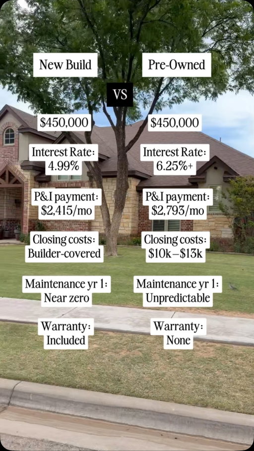 Newly built VS Pre-owned,

Some NEW homes now have LOWER monthly payments than pre-owned homes because builders are offering aggressive rate buy-downs and closing cost incentives in 2026.

If you’re looking to make a move in Lubbock right now, this matters more than ever.

Follow for more !