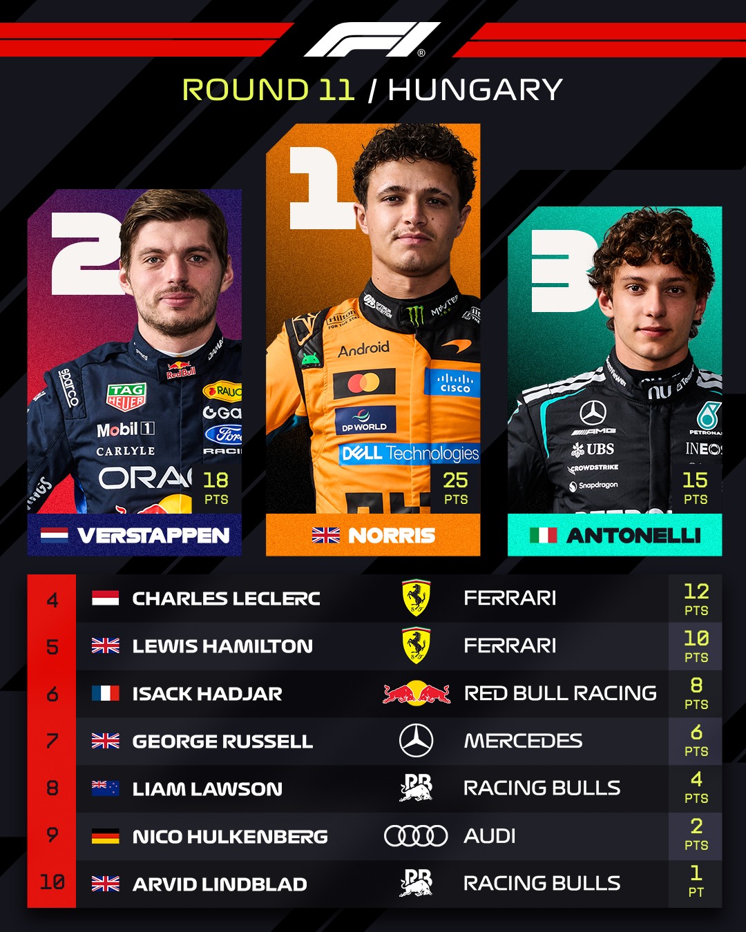 Norris, Verstappen and Antonelli are your Top 3️⃣ in Hungary!

Here are the points finishers after a thrilling Grand Prix 📊

#F1 #Formula1 #HungarianGP
