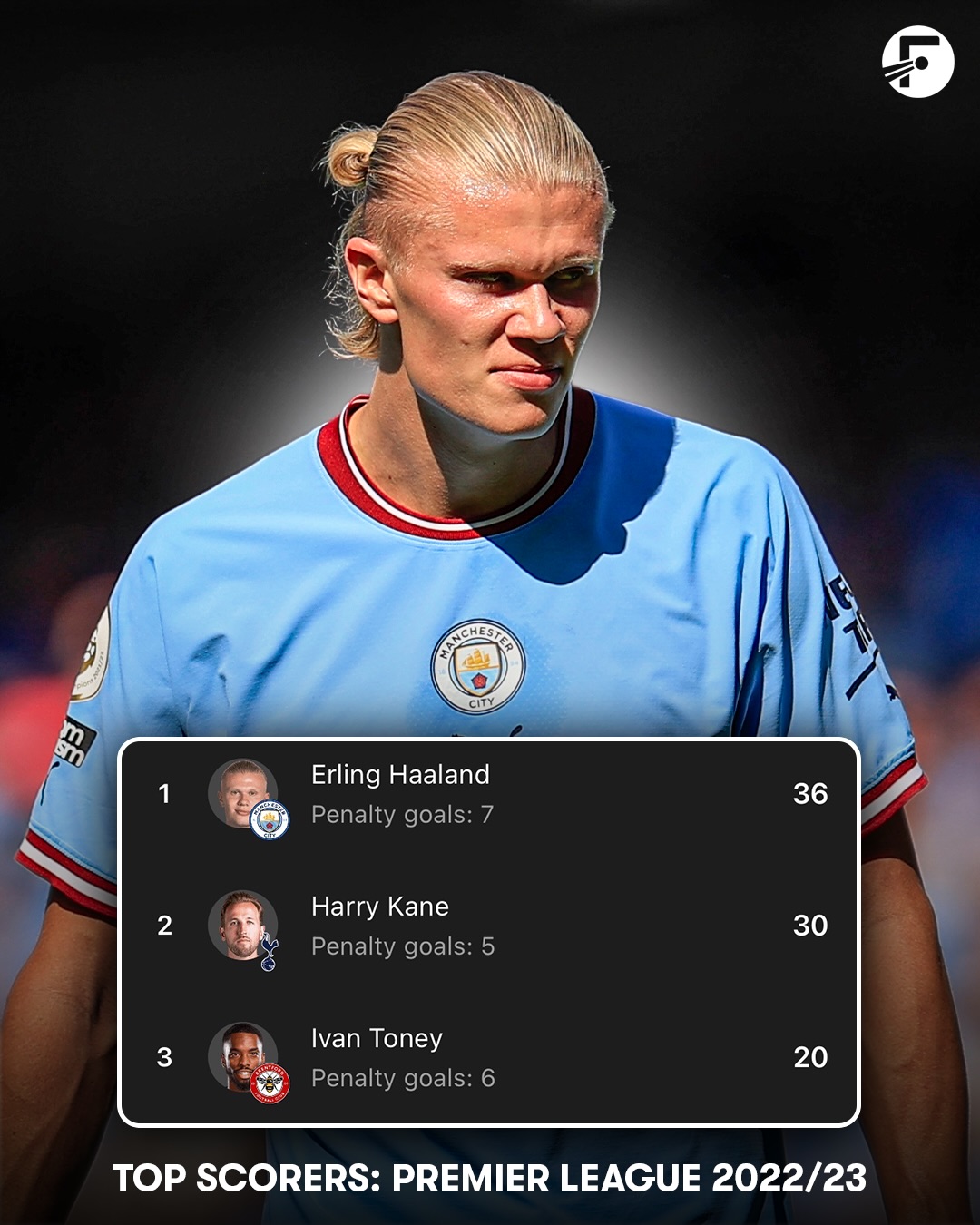In Erling Haaland’s debut season, he scored 36 Premier League goals - breaking the record previously held by Mo Salah 🤯

People said he would take time to adapt… 😭
