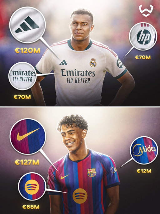 🚨🤯 𝐈𝐍𝐂𝐑𝐄𝐃𝐈𝐁𝐋𝐄: Real Madrid and Barcelona are expected to have the highest shirt sponsorship revenue in La Liga during the 2026/27 season. 📈👕

🌍 Globally, Real Madrid rank 1st, Manchester City 2nd, and Barcelona 3rd.

The business side of football is bigger than ever. 💸
