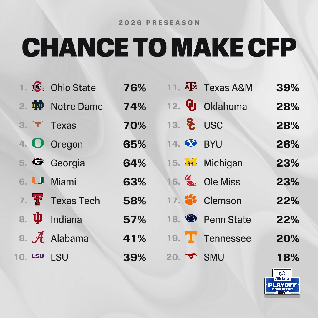 College Football is one month away 🏈

According to ESPN Analytics’ Football Power Index, these teams have the best chance to reach the College Football Playoff 👀

Next up: Which teams are most likely to earn a first-round bye? 👀

And finally ... who has the best chance to win it all? 🏆