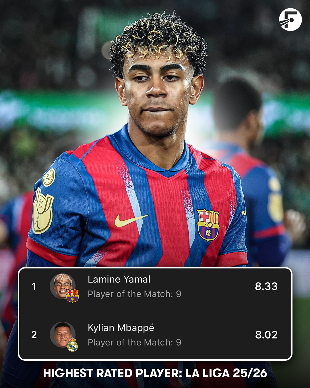 Lamine Yamal was the highest rated player in La Liga last season, slightly beating the second place Kylian Mbappé. 👀🇪🇸

Kylian Mbappé register 3 more goal involvements than Yamal across the season, finishing with 30 G/A! ✅

Who will finish with a higher rating next season: Yamal or Mbappé? 🤔