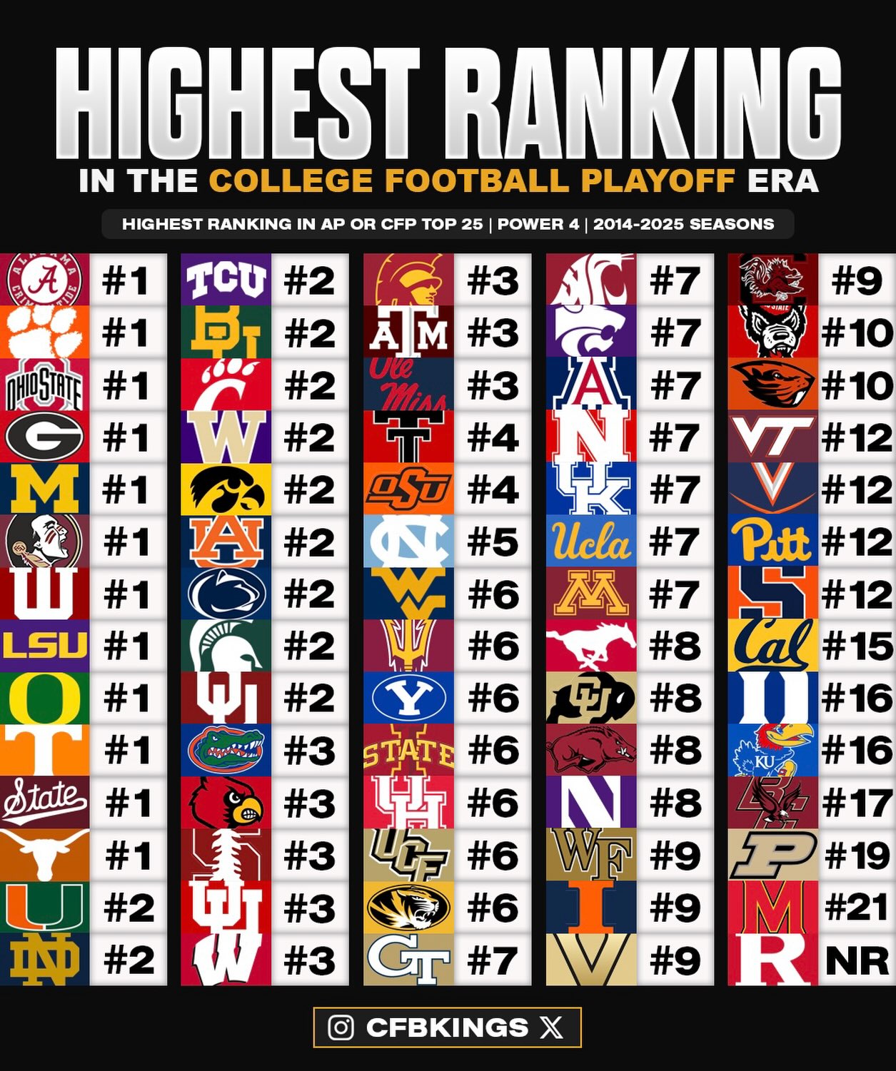 Each Power 4 team’s highest ranking in the College Football Playoff era (since 2014)

New rankings achieved last year:
No. 1 Indiana (previous high was 5th)
No. 3 Texas A&M (previous high was 4th)
No. 4 Texas Tech (previous high was 24th)
No. 7 GA Tech (previous high was 8th)
No. 9 Illinois (previous high was 14th)
No. 9 Vanderbilt (previous high was 24th)
No. 12 Virginia (previous high was 18th)