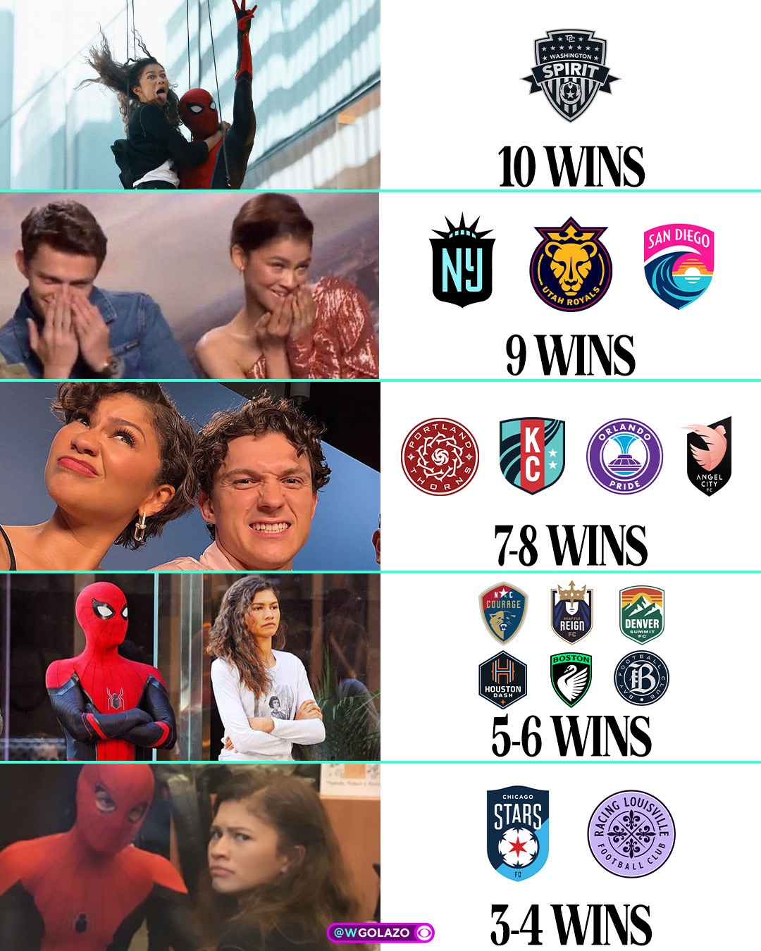 Top of the table and what Tom Holland and Zendaya have 🫶🕸️