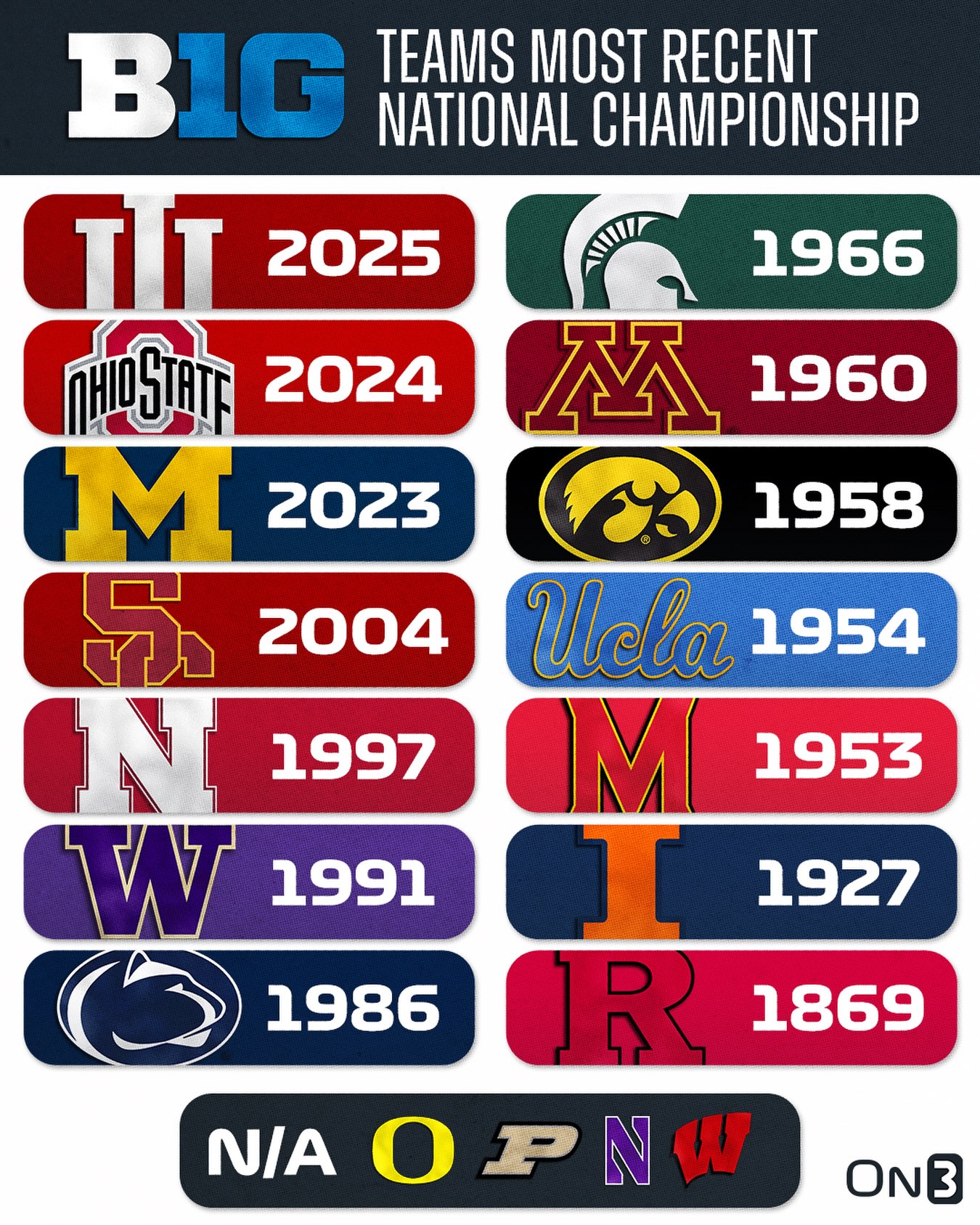 Big Ten Teams Last College Football National Championship🏆

Follow @On3 for the BEST of College Sports