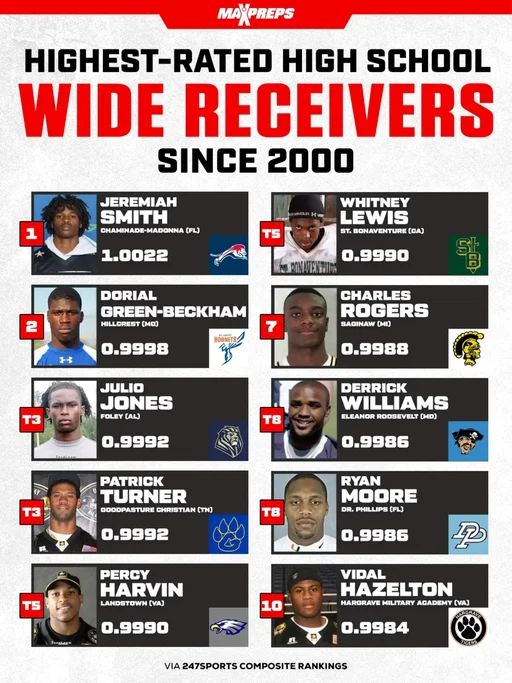Jeremiah Smith is the highest-rated high school wide receiver this century. 📈

(Via @247sports composite ratings)