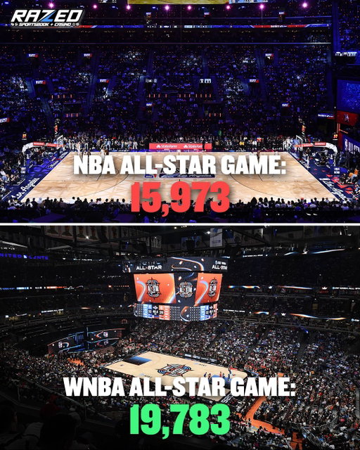 WNBA OUTDOES THE NBA! The 2026 WNBA All-Star Game (19,783 fans) had a higher attendance than the 2025 NBA All-Star Game (15,973) for the first time in basketball history! 😳

19,783 fans is the highest ever in a WNBA All-Star Game. 

The W is ON FIRE! 🔥

Via. @kayosports