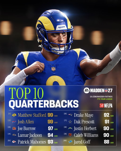 SWIPE for the best players on offense in #Madden27. Who else belongs here?

Ja’Marr Chase and Jaxon Smith-Njigba lead the Top 10 WRs at 99 OVR.

Does Jahmyr Gibbs join the 99 Club this season? #Madden27

Trey McBride’s record-setting season puts him atop the TE board in #Madden27

Penei Sewell is the #1 Offensive Lineman in #Madden27