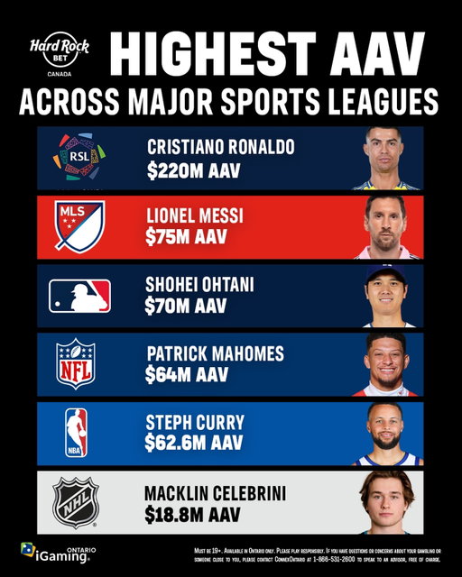 With Macklin Celebrini now holding the highest AAV in NHL history, he joins an elite group across major sports leagues. 👀

#mlb #nba #nhl #soccer #nfl