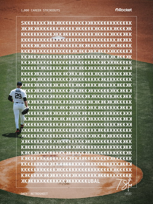 1️⃣0️⃣0️⃣0️⃣ FOR TARIK SKUBAL

Skub is the fastest pitcher by IP to reach 1,000 strikeouts in franchise history ‼️