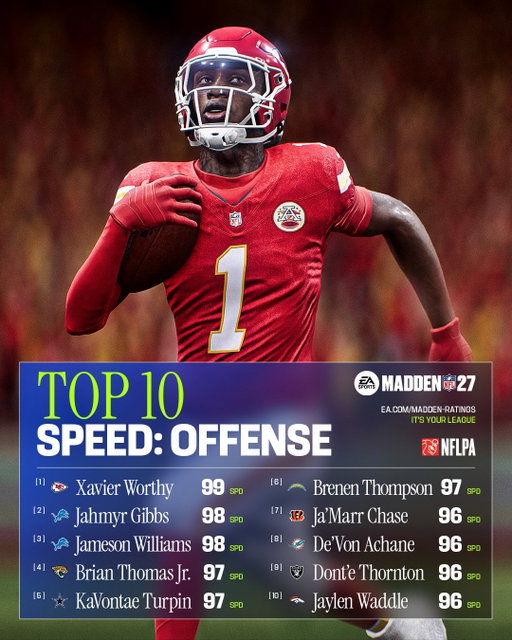 Xavier Worthy is the fastest player in #Madden27. SWIPE for more Top 10s 📈

Link in bio for the full Ratings Hub.

Bijan Robinson’s Juke Move is #1 in #Madden27

Heavy hitters atop the #Madden26 strength list on offense

Who else should make the Top 10 in Spectacular Catch? #Madden27

Jaylen Waddle and Jaxon Smith-Njigba lead all offensive players in agility. #Madden27