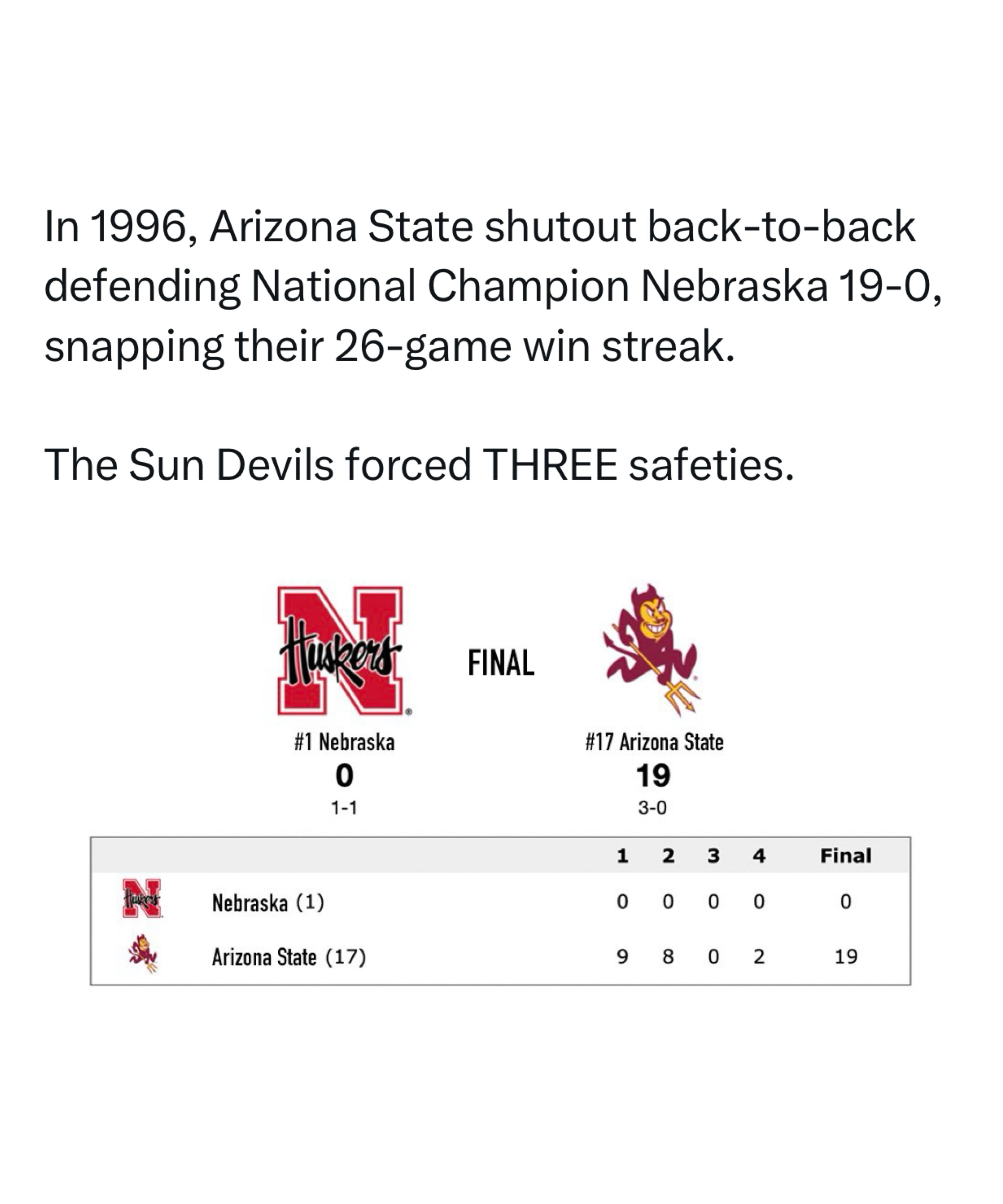 In 1996, Arizona State pulled off one of the greatest defensive performances in the history of College Football.

The Sun Devils hosted #1 Nebraska, who was on a 26-game win streak with back-to-back undefeated National Championship seasons… and shut them out 19-0.

Arizona State’s defense forced THREE SAFETIES, with one in first quarter, one in the second quarter, and one in the fourth quarter.

The craziest part is that, outside of their 19-0 defeat to ASU, Nebraska’s offense was literally one of the best in the country that year and averaged 46.1 POINTS PER GAME in their other 12 games.

The Nebraska offense that Arizona State forced three safeties on and held to zero points, scored:
• 55 on Michigan State (the week before)
• 65 on Colorado State (the week after)
• 49 on Baylor
• 63 on Kansas
• 73 on Oklahoma
• 51 on Missouri
• 49 on Iowa State
• 41 on Virginia Tech in the Orange Bowl

To this day, that is the last time Nebraska has been shutout in a game.

Arizona State was elite that year, going 11-0 in the regular season and ended up losing by 3 points to #4 Ohio State in the Rose Bowl.

At the end of the year, Arizona State finished 4th and Nebraska finished 6th.