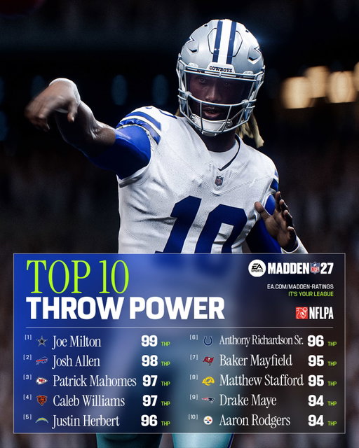 🚀 Joe Milton stands alone in the 99 THP club for the second year in a row. Link in bio for the full #Madden27 ratings hub.