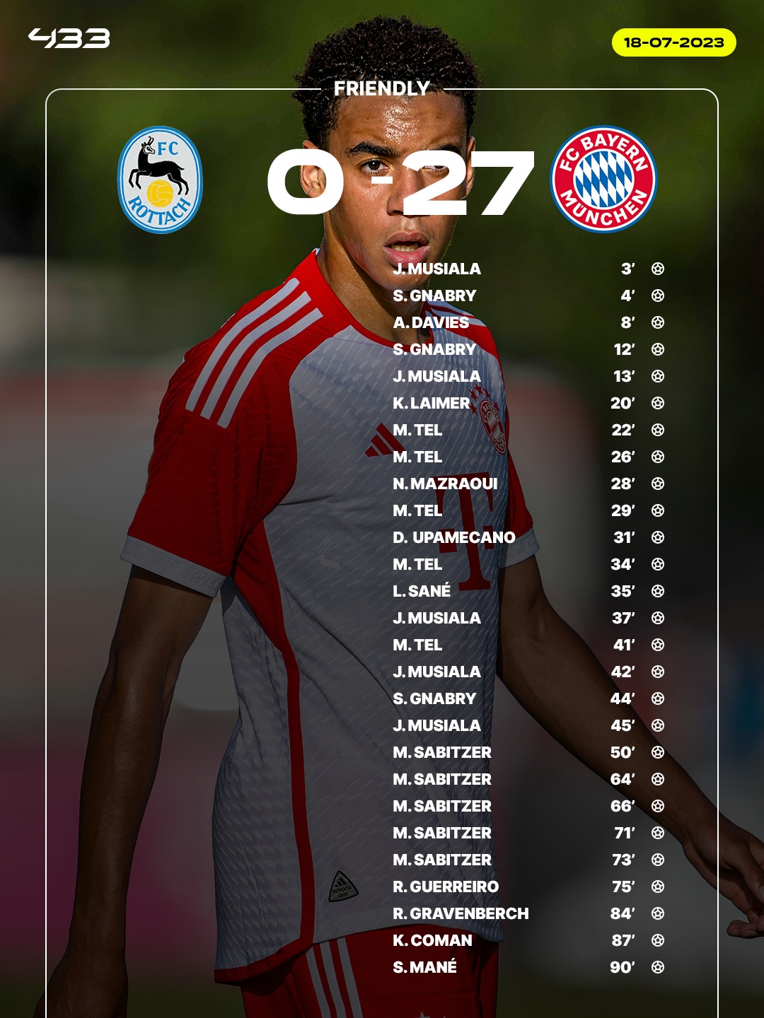 𝐁𝐀𝐘𝐄𝐑𝐍 8️⃣4️⃣-3️⃣ 𝐑𝐎𝐓𝐓𝐀𝐂𝐇-𝐄𝐆𝐄𝐑𝐍
😅

Bayern face Rottach-Egern again today... and history suggests one thing: 𝗴𝗼𝗮𝗹𝘀. 𝗟𝗼𝘁𝘀 𝗼𝗳 𝘁𝗵𝗲𝗺. 🤯

How many will Bayern score this time? 👀⚽