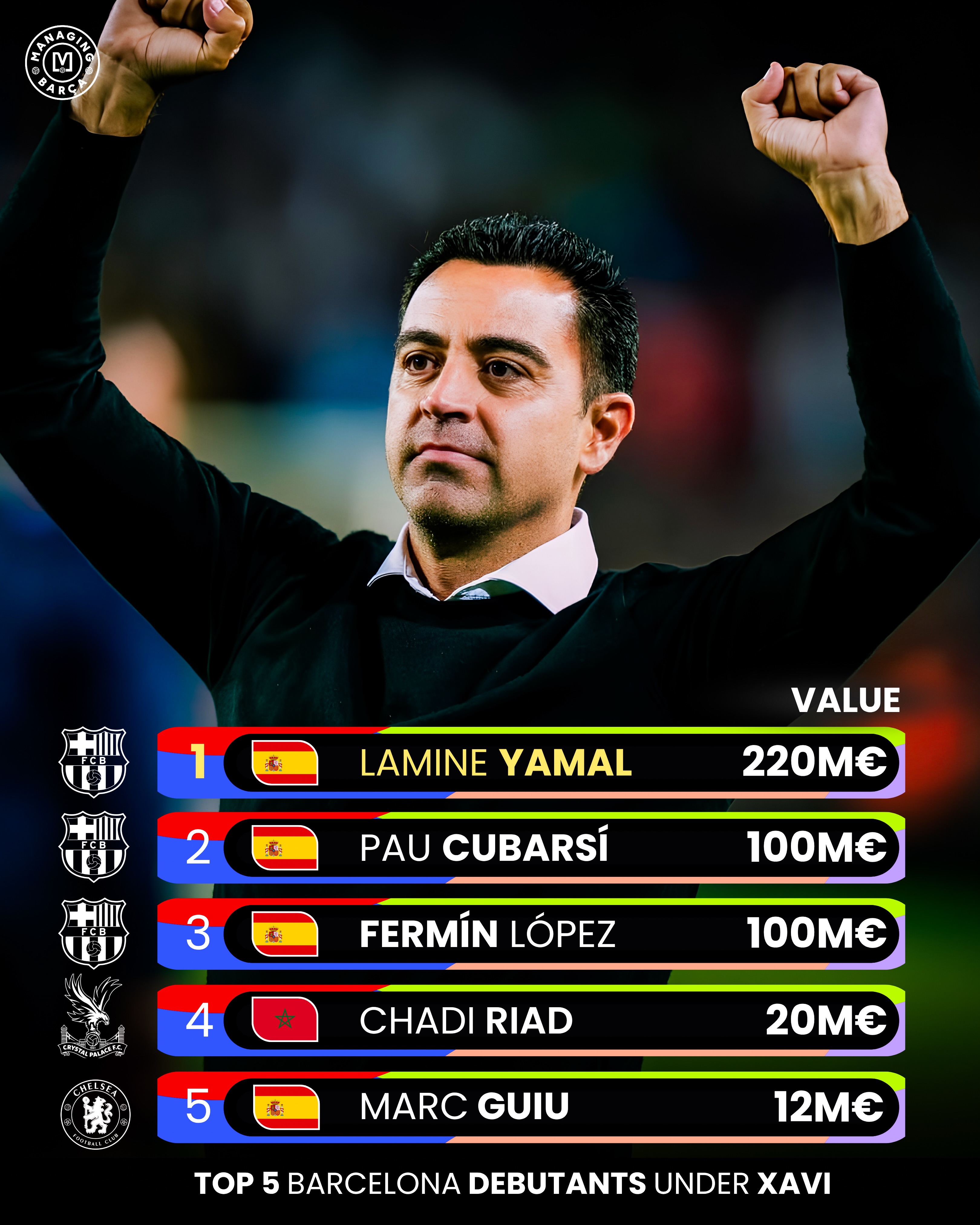 🚨🤯 𝐈𝐍𝐂𝐑𝐄𝐃𝐈𝐁𝐋𝐄: Xavi Hernández’s faith in La Masia is paying off in a BIG way, with the five youngsters he handed debuts to now worth a combined €452M. 💎🔵🔴

• 🥇 Lamine Yamal — €220M 🇪🇸
• 🥈 Pau Cubarsí — €100M 🇪🇸
• 🥉 Fermín López — €100M 🇪🇸
• 4️⃣ Chadi Riad — €20M 🇲🇦
• 5️⃣ Marc Guiu — €12M 🇪🇸