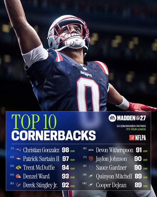 🔒0️⃣ Christian Gonzalez is your CB1. SWIPE for #Madden27 defensive Top 10s.

Link in bio for the full Ratings Hub.

Fred Warner is in a league of his own. #Madden27

Who else should be a Top 10 Edge rusher in #Madden27?

Derrick Brown leads the defensive tackles list. #Madden27

No part of the field is safe from Jessie Bates III. #Madden27