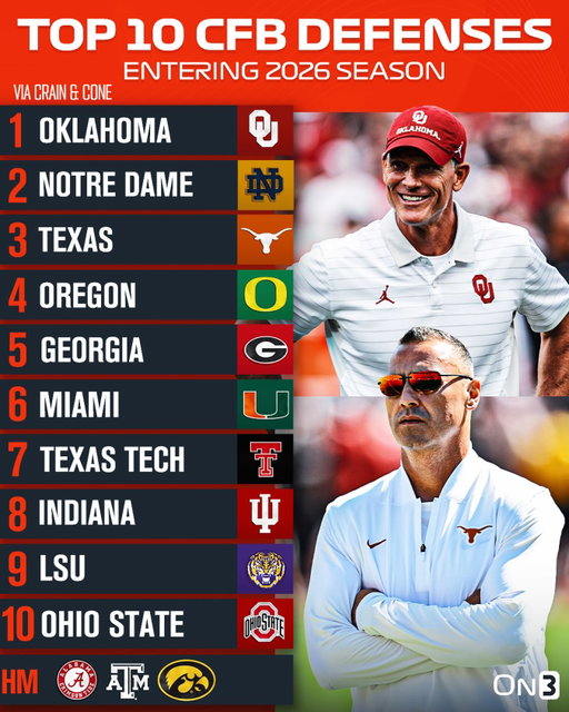 Top 10 College Football defenses entering the 2026 season🔒

(via @craincompany) 

Follow @On3 for the BEST of College Sports
