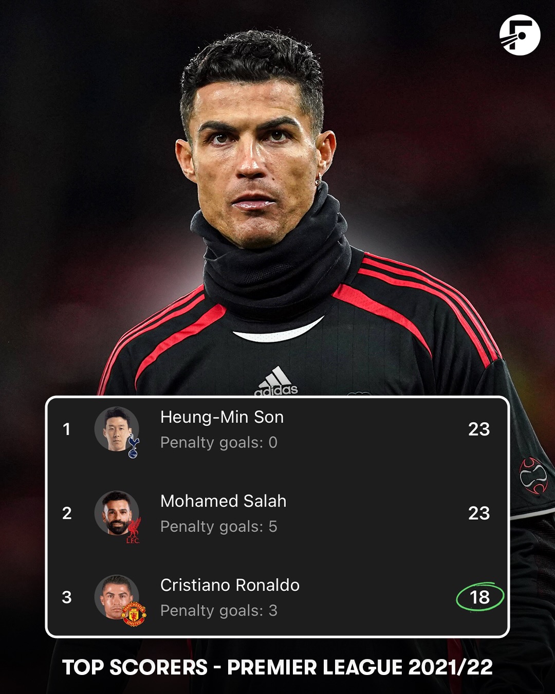 In his return season at Manchester United, Cristiano Ronaldo scored 18 Premier League goals - the third most in the league… at 36-years-old 🤯🇵🇹

Class is permanent. 😮‍💨