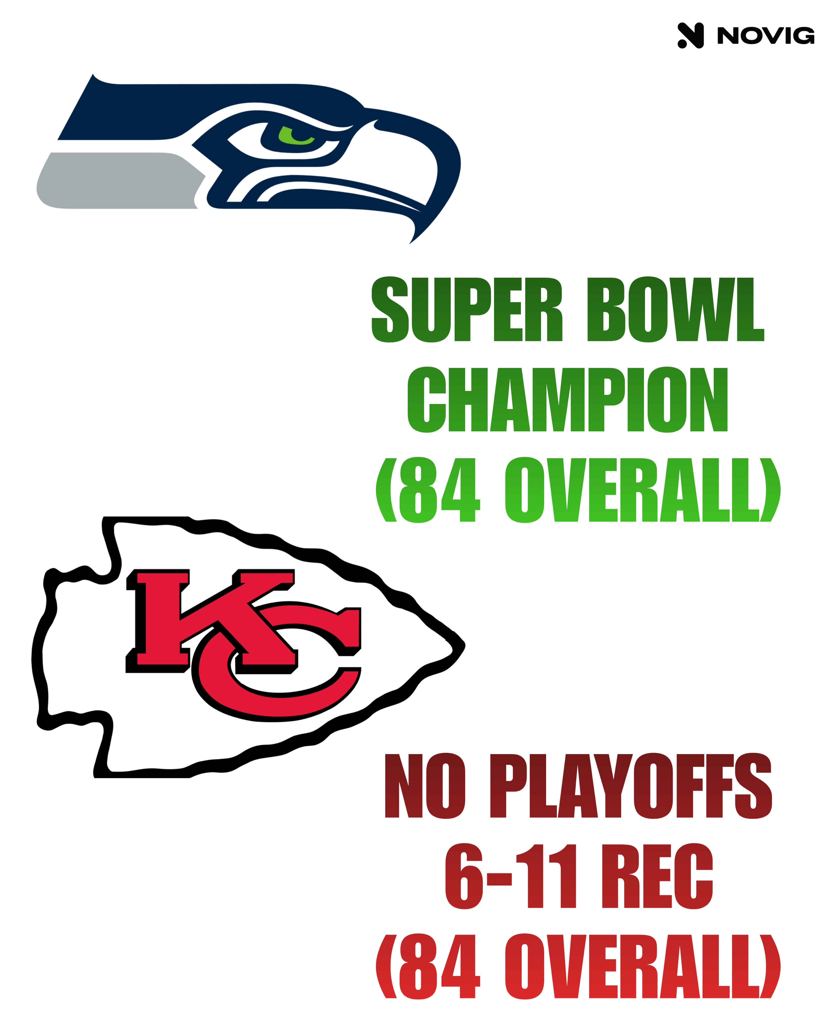 Apparently… Winning the Super Bowl is worth the same as going 6–11? 🤨

Kansas City missed the playoffs and still received the defending champions’ rating. Generational legacy boost.

Follow @Novig for more BS detection and public shaming