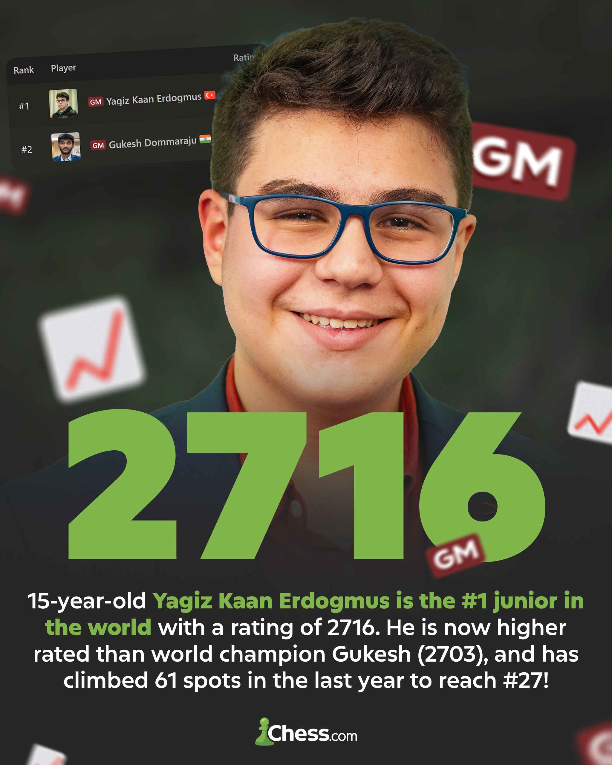 15-year-old Yagiz Kaan Erdogmus is the #1 junior in the world after overtaking Gukesh, the current world champion! 🇹🇷🤯