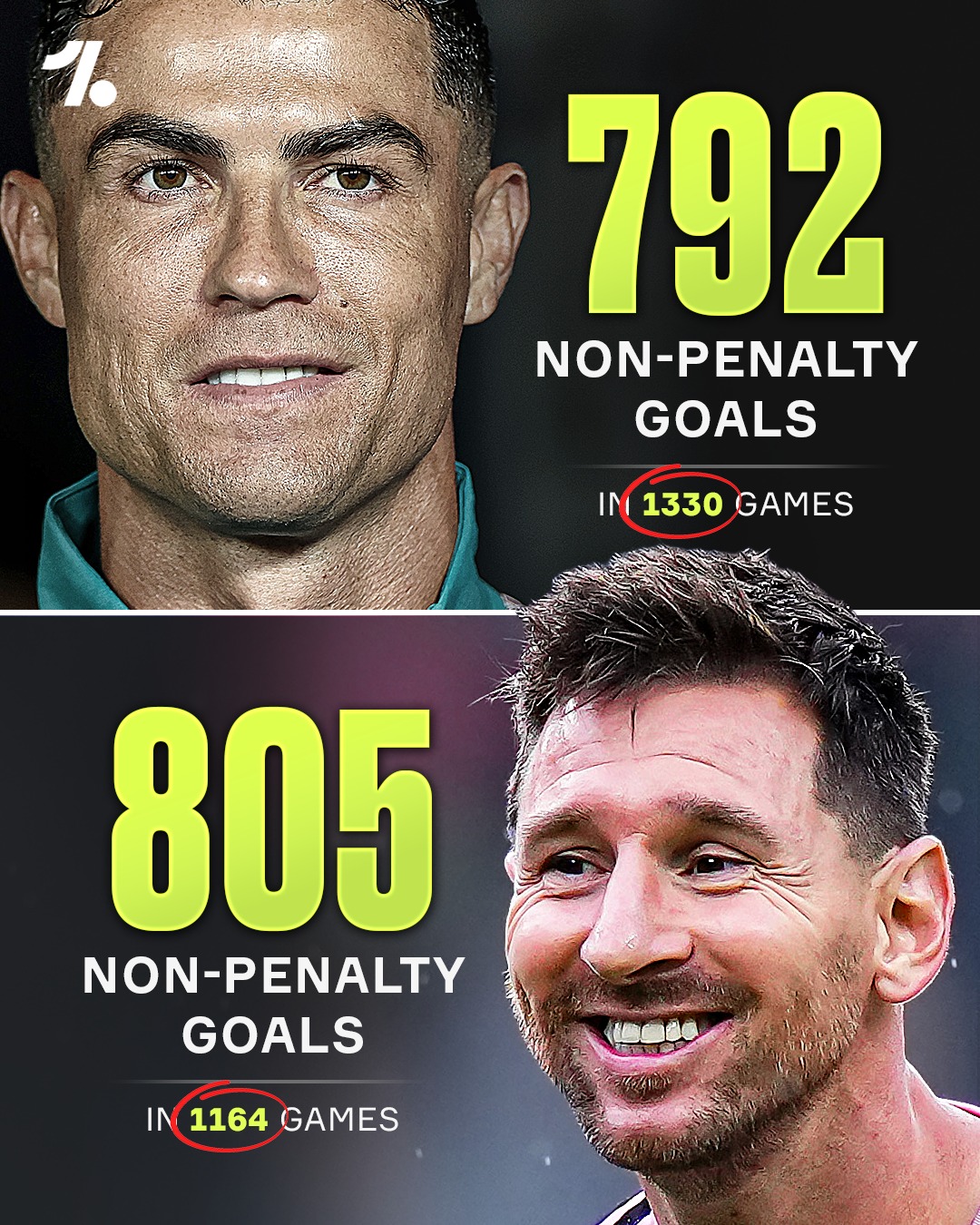It’s crazy to think Lionel Messi has more non-penalty goals throughout his career than Cristiano Ronaldo... in 166 fewer games 🤯🔥

Two phenomenal athletes, but the Argentine takes this one 😮‍💨