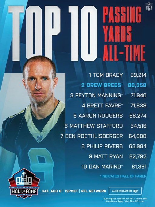 Hall of Fame yardage for @drewbrees 🙌

@ProFootballHOF Enshrinement — Aug. 8 12pm ET on @NFLNetwork
Stream on @NFLPlus