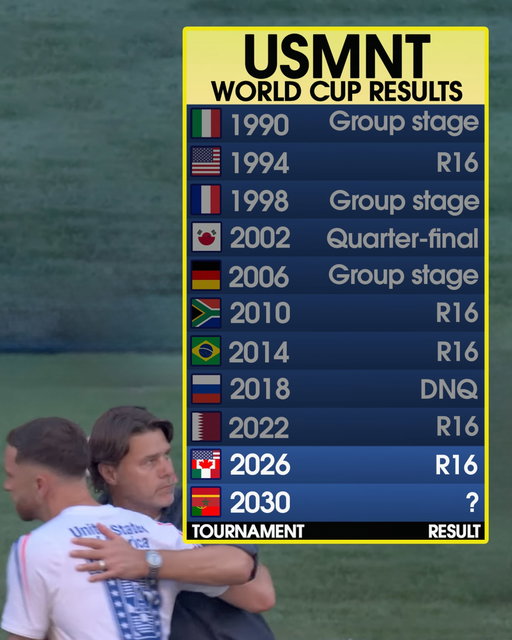 Mauricio Pochettino’s USMNT side were eliminated at the World Cup round of 16, the same stage the USMNT have exited the last four tournaments they reached 😬

The 2002 team’s run to the last eight remains the best result of the modern era 🇺🇸
