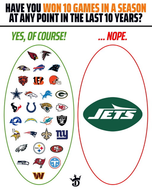 Every team in the National Football League has at least one double-digit win season over the last ten years - except for the New York Jets 😬

(h/t Pro Football Reference)