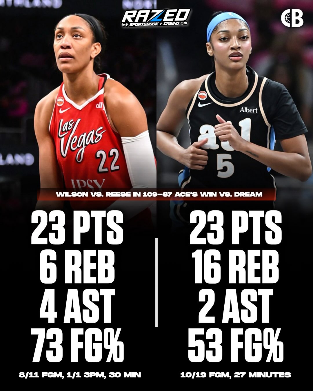 A’JA VS. ANGEL! A’Ja Wilson & Angel Reese had GREAT performances against each other in Las Vegas Aces’ 109-87 WIN vs. Atlanta Dream! 🪣

Wilson: 23 PTS, 6 REB, 4 AST, 8/11 FGM, 1/1 3PM, 30 MIN, WIN
Reese: 23 PTS, 16 REB, 2 AST, 10/19 FGM, 27 MIN

Jackie Young had 28 PTS, 11 REB, & 10 AST in the WIN! 

Some of the best players in the WNBA on full display ‼️