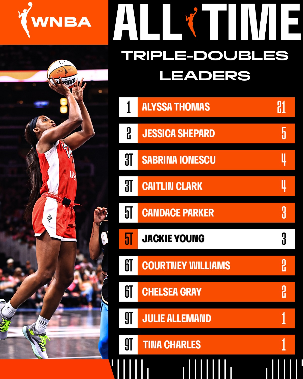 Jackie Young delivered a historic performance tonight🔥

➡️ Recorded the first 25-point triple-double in Las Vegas Aces franchise history
➡️ Became just the fifth player in WNBA history to post a 25-point triple-double.
➡️ Logged the third triple-double of her career, tying Candace Parker for the fifth-most in WNBA history.

28 PTS | 11 REB | 10 AST | 4 3PM

#WNBASeason30