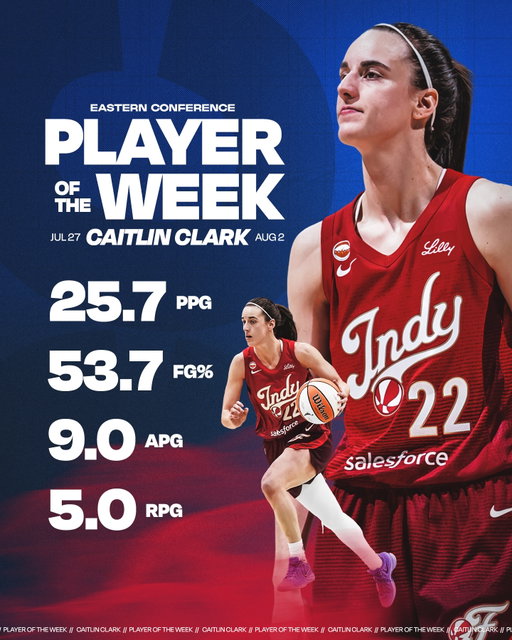 Caitlin Clark is your @wnba Eastern Conference Player of the Week for the third time this season 😤👏

learn more at the link our bio.
