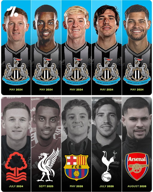 Newcastle have seen their squad get torn up by rival clubs over the last few of transfer windows 😳

Club captain Bruno Guimarães becomes the latest to leave, as the Magpies continue to rebuild 🧱
