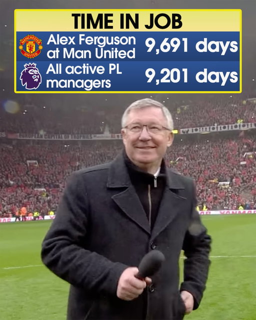 Alex Ferguson was Man United manager for longer than the combined reigns of all current Premier League head coaches 🤯

Mikel Arteta, the PL’s longest-serving active manger, has been in the post for less than a quarter of Ferguson’s total tenure at Old Trafford 😰