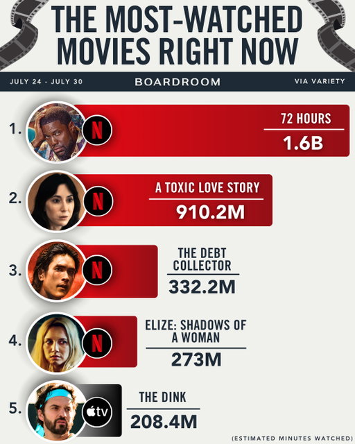 Kevin Hart stars in ’72 Hours’ as a middle-aged advertising executive who crashes a Gen Z bachelor party after being accidentally added to a group chat, hoping the weekend will help him reconnect with younger consumers and revive his career. ⁠
⁠
 The film features a strong supporting cast—including Marcello Hernández, Mason Gooding, Kam Patterson, and Teyana Taylor—and attempts to blend generational humor with over-the-top party antics.⁠
⁠
(via @variety)
