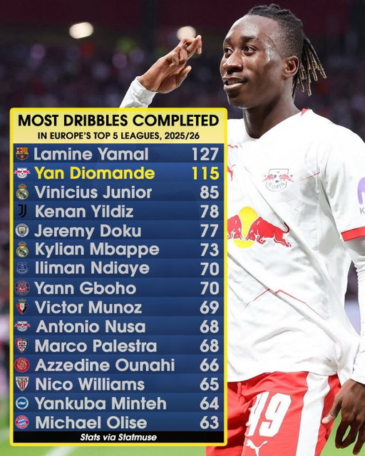 A NIGHTMARE FOR DEFENDERS 😱

Only Lamine Yamal completed more dribbles than 19-year-old winger Yan Diomande in Europe’s top five leagues last season. The Ivory Coast international looks set to be on his way to Real Madrid for a whopping $161m, per The Athletic 💰