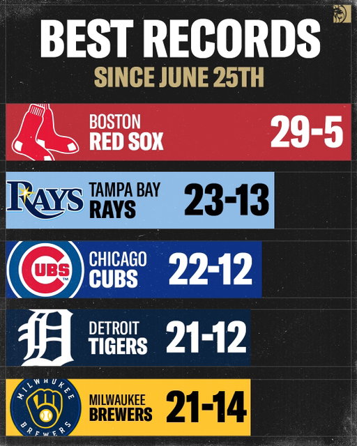 Is the Red Sox's hot streak legit? 👀