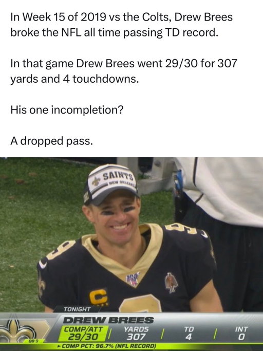 This stat doesn’t even sound real 😭

Drew Brees doesn’t always get mentioned first, but his prime was unreal. Year after year he was carving up defenses, putting up huge numbers, and making some of the toughest throws in football look routine.

He wasn’t the biggest or strongest quarterback, but nobody questioned his accuracy or how well he read the field. Where do you rank Drew Brees among the greatest quarterbacks of all time?