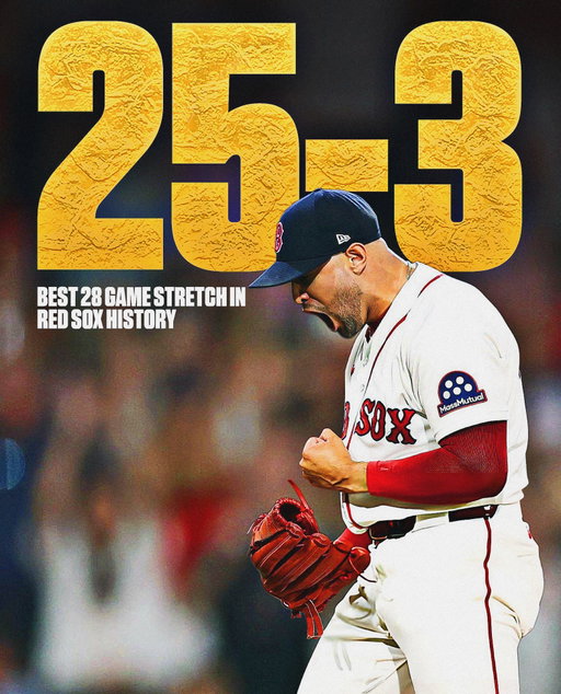 The Red Sox have won 25 of their last 28 games 😳.

This is the best streak in Red Sox history over a 28 game span.

They are also the 26th team in the World Series era (1903-present) to go 30-5 or better in a 35 game stretch. All other of the 25 teams have gone on to make the World Series, with ten of them winning the World Series.

30-5 is also the best 35-game stretch in World Series history.
.
.
.
.
#redsox #fenwaycentral #mlb #mlbnews #redsoxnation