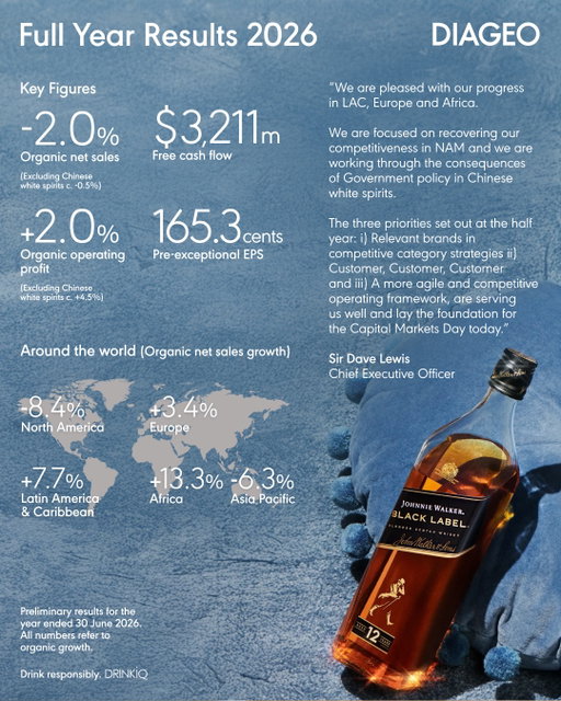 Today, we have announced our fiscal 26 full year results. 

Head to Diageo.com to find out more. 

Drink responsibly. DRINKiQ.com