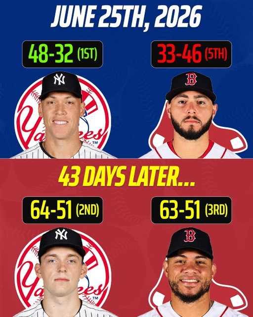 A summer the Boston Red Sox will never forget. The story of the summer has put them only 0.5 GB on the New York Yankees in 43 days… and only 5.0 GB in the AL East race 👀

(via NESN)
