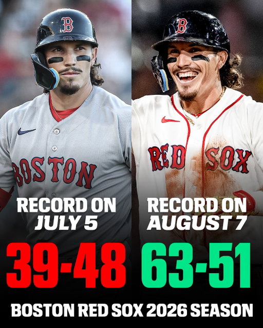 THE RED SOX CAN’T STOP WINNING 🤯

With their sweep of the White Sox, Boston became the first team since 1961 to sweep six first-place teams in a season 🔥