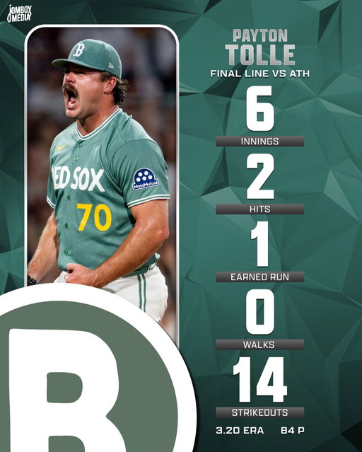 Payton Tolle’s 14 strikeouts are the most by a Red Sox pitcher in one game since Chris Sale in 2019!