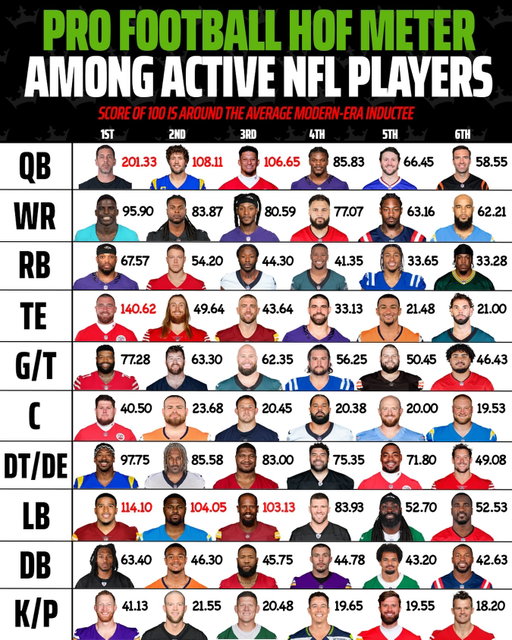 As 5 more players enter the Pro Football Hall of Fame in 2026, 7 active players or free agents are projected to be a future Hall of Famer after they retire according to Pro Football Reference. 

Anything stand out? 👀

(via Pro Football Reference)