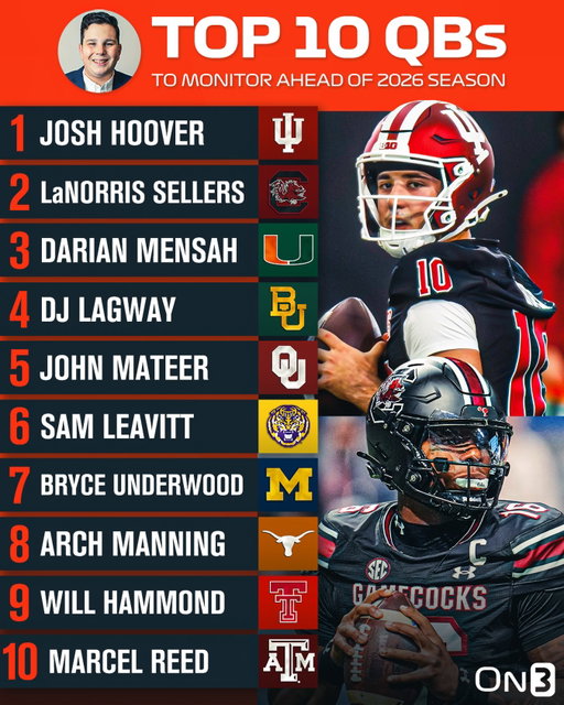 Top 10 QBs to monitor ahead of the 2026 College Football season🎯

(via @petenakos.on3)

Follow @On3 for the BEST of College Sports