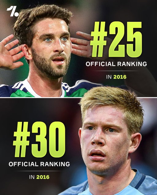 Never forget when Wigan’s Will Grigg was named ABOVE the likes of Kevin De Bruyne and Pierre-Emerick Aubameyang, whilst level with Paul Pogba in UEFA’s official rankings 😳📊

Grigg, who failed to get off the bench during Northern Ireland’s EURO 2016 campaign, was voted as the 25th best player in Europe by a team of Journalists from UEFA’s 55 members for his outstanding season in League 1, where he was famously on fire; scoring 25 goals in 40 games 🔥

Meanwhile, the eventual winners of the 2015/16 award were:

🥇 Cristiano Ronaldo
🥈 Antoine Griezmann
🥉 Gareth Bale