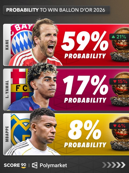 Harry Kane has emerged as the clear favourite for the 2026 Ballon d’Or, with his chances rising by 21% since the end of the World Cup on Polymarket. 

Who deserves the Ballon d’Or?