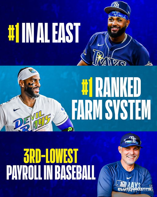 The Rays continue to shock the baseball world.

As of posting time, Tampa Bay owns the best record in the American League East, sitting ahead of traditional powerhouses like the New York Yankees  and Boston Red Sox.

It’s another reminder of why the Rays are widely regarded as having one of the best front offices in baseball. Their ability to identify and develop talent has been remarkable, with moves like acquiring Junior Caminero paying enormous dividends. Caminero has developed into one of the best players in the game.

And they’re doing it without spending like the sport’s biggest teams.

The Rays are operating with roughly a $90 million payroll, a fraction of the back-to-back World Series champion Dodgers’ $407 million!

But what makes Tampa Bay even more impressive is that this isn’t just about winning now.

The Rays also have the future secured. FanGraphs ranks Tampa Bay’s farm system as the best in baseball, with top prospects such as Grady Emerson, Theo Gillen and Caden Bodine waiting in the pipeline.

As of posting time, FanGraphs projects the Rays to have a 99.9% chance of making the postseason.

Big payroll? No.

Big-name stars everywhere? Not necessarily.

Big-time organization? Absolutely 😤