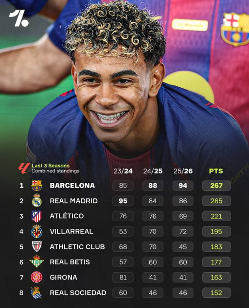 🏆 Barcelona are the KINGS of LaLiga over the past three seasons… but they have just TWO more points that Real Madrid 😳📊

There’s no denying there is no closer rivalry in world football at the moment 💥